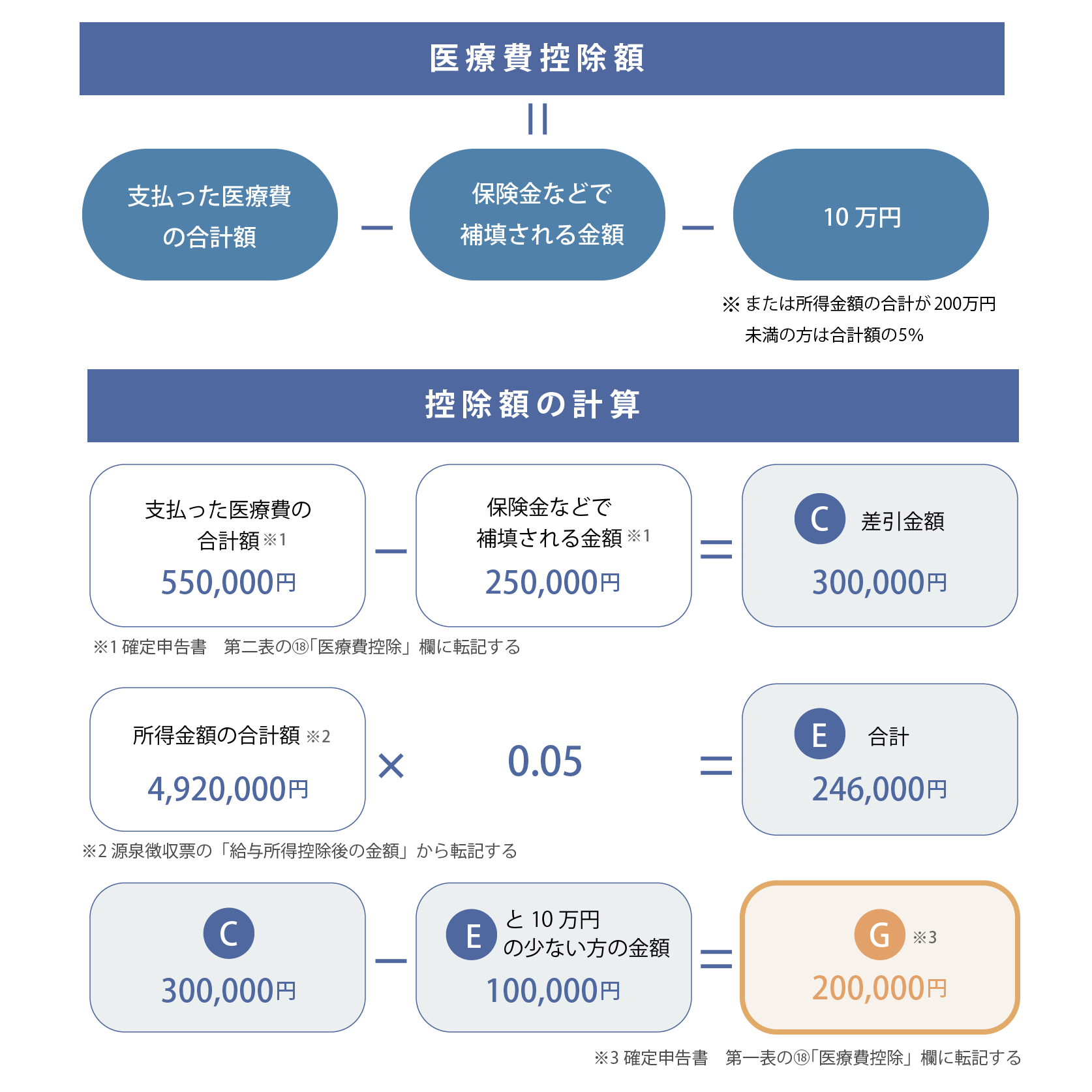 控除額の計算方法