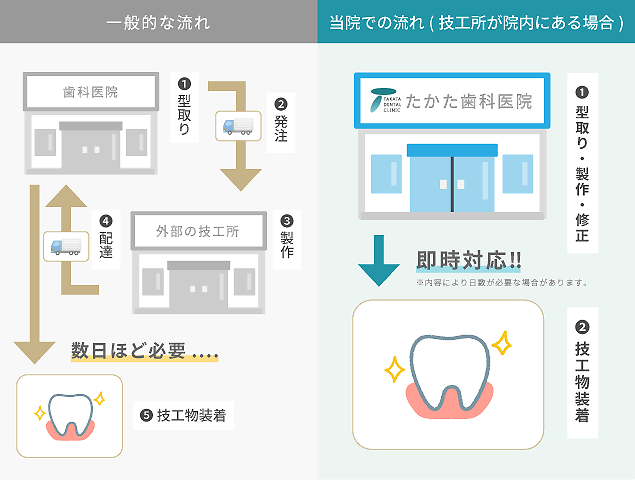 治療の流れ