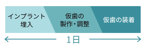 インプラント治療のイメージ