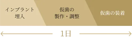 1日インプラント治療の流れ