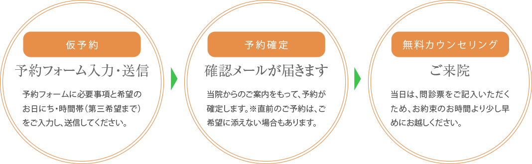 インビザライン・無料カウンセリングまでの流れ
