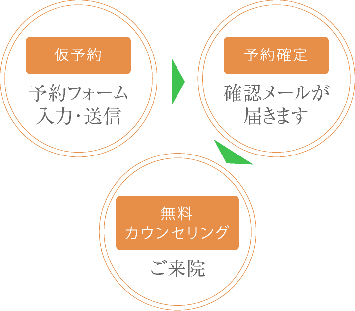 インビザライン・無料カウンセリングまでの流れ